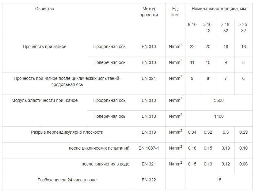 Osb (осб) осп ориентированно-стружечная плита