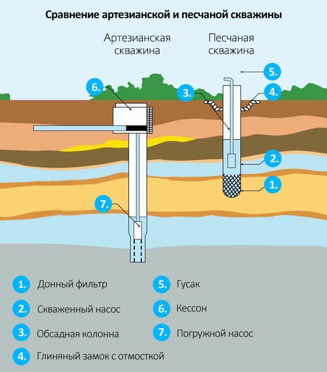 Все виды источников и способы бурения скважин на воду