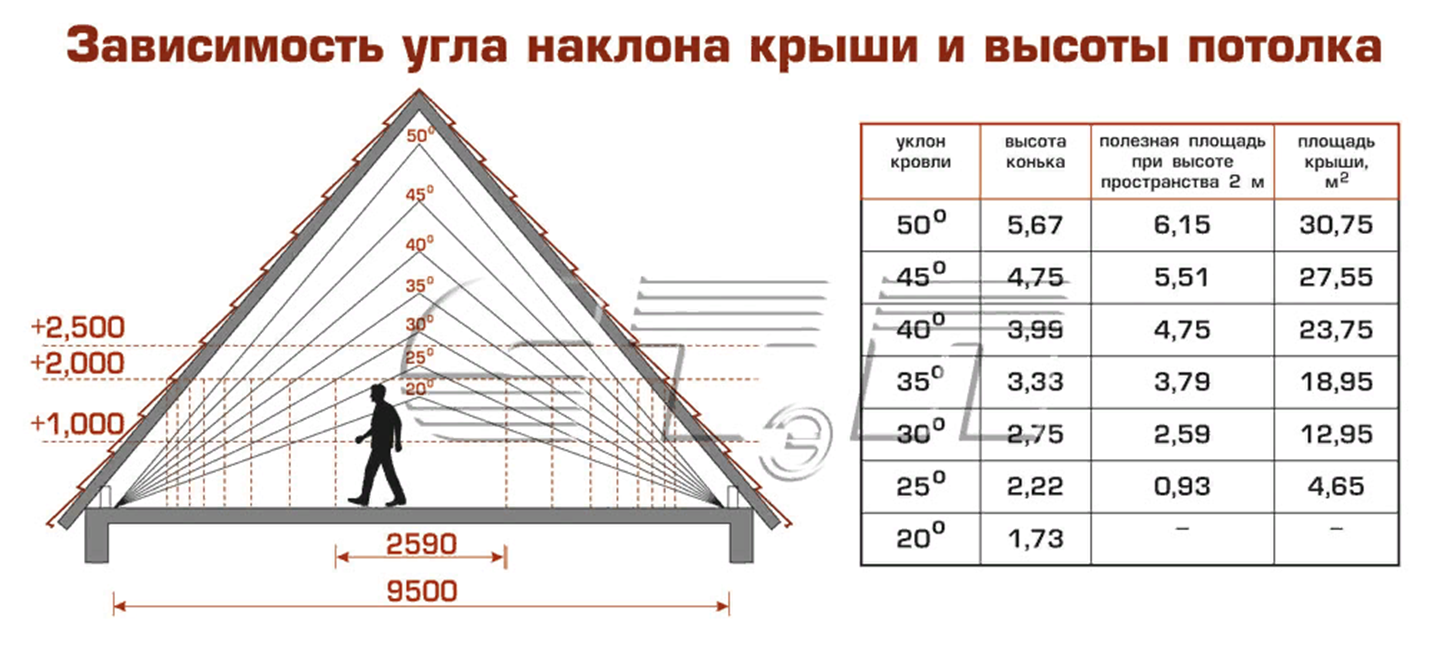 Расчет четырехскатной крыши дома: как правильно рассчитать площадь, высоту конька, угол наклона кровли и другие размеры?