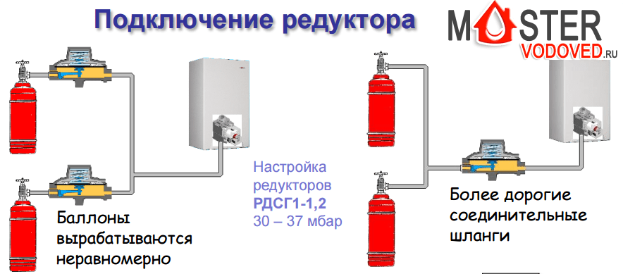 Газовое отопление частного дома баллонамимастер водовед