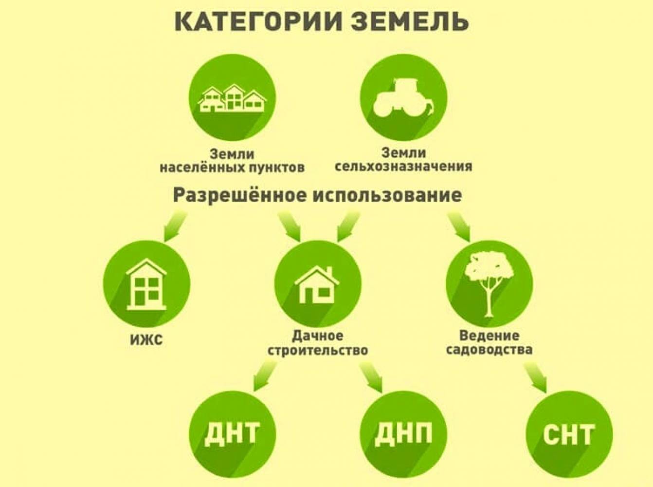 Земельный участок под индивидуальное жилищное строительство