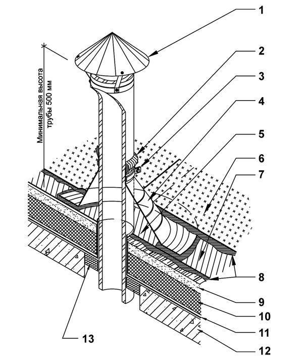 Дефлектор на трубу вентиляции: узел прохода через кровлю и грибок на крышу