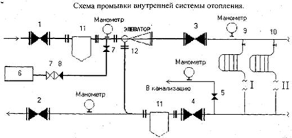 Способы промывки системы отопления. избавляемся от лишнего