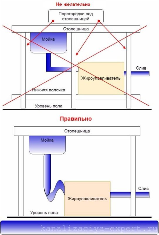 Жироуловители на канализацию: виды, правила выбора, монтаж