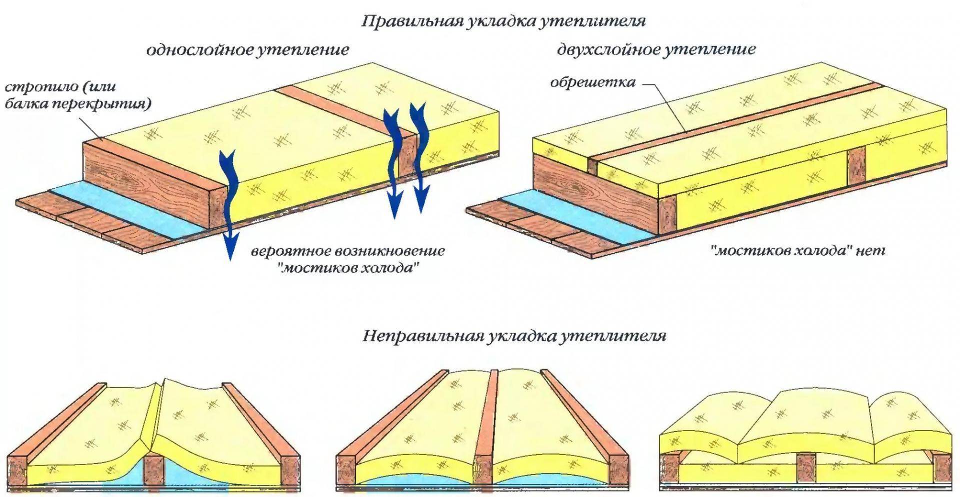 Комплексное утепление чердака частного дома
