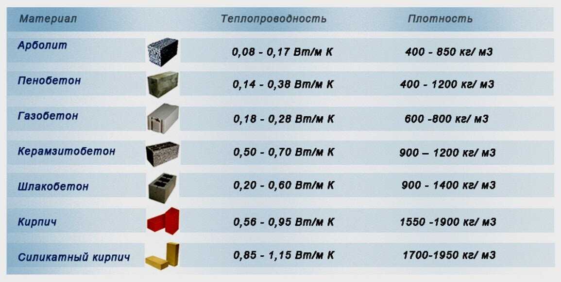 Что такое пеноблоки и чем они отличают от газоблоков?