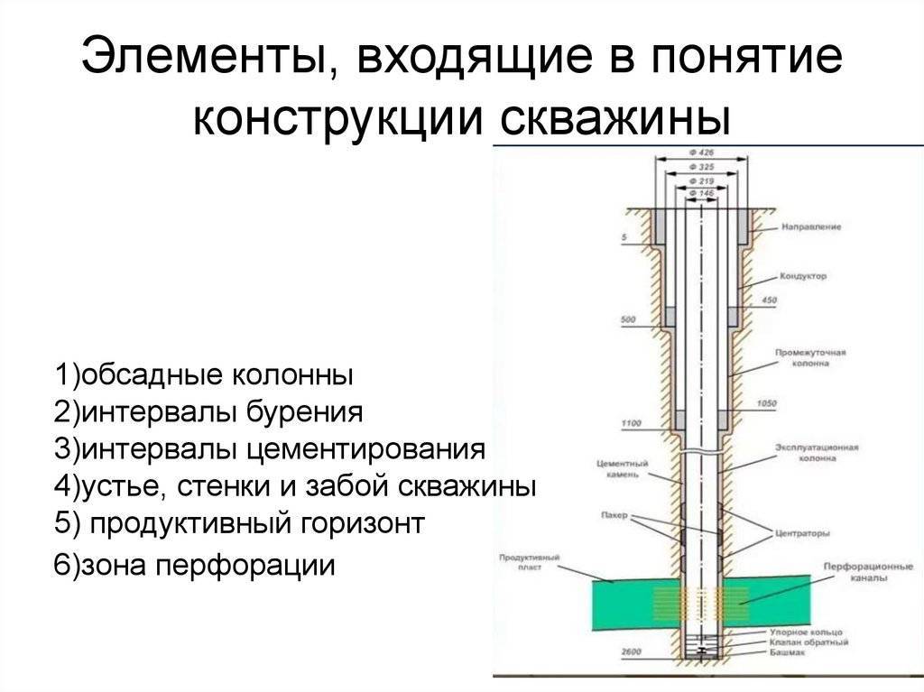 Из чего состоит скважина нефтяная схема