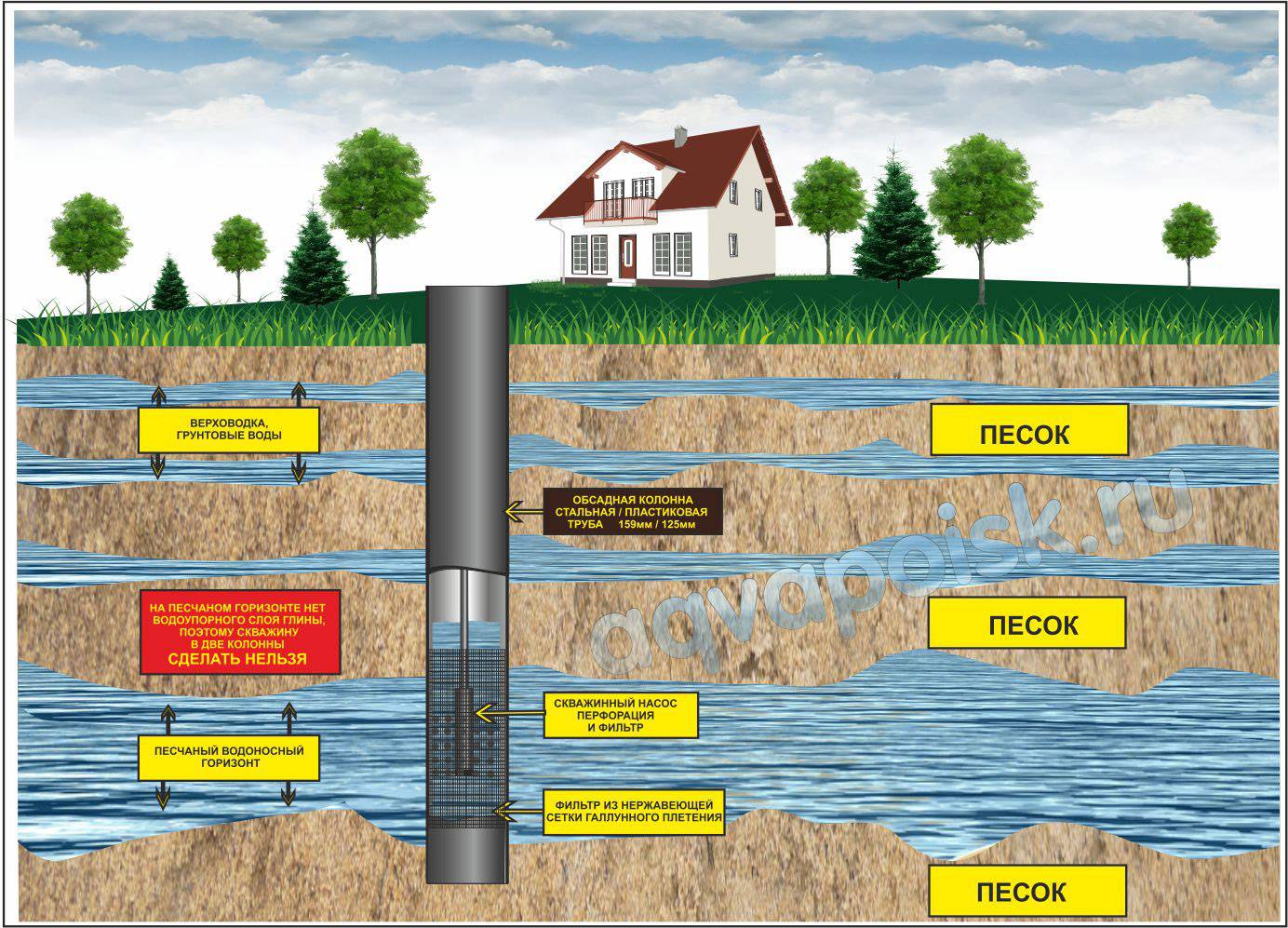 Как найти воду на участке для скважины: водоносный слой земли, поиск по порядку в разрезе при бурении, как искать залегание места
