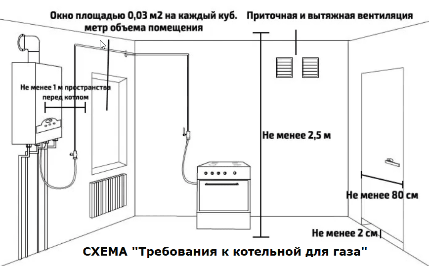 Правила и нормы установки газового котла в жилых помещениях