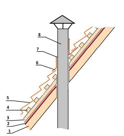 Как сделать проход дымохода через кровлю из металлочерепицы для трубы квадратного и круглого сечения