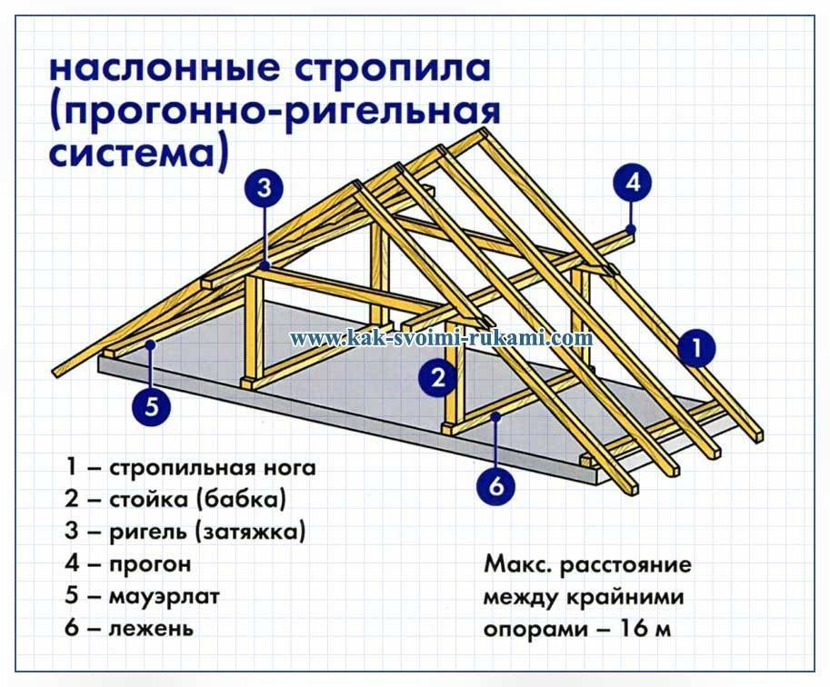 Двухскатная крыша своими руками: как построить и установить стропила