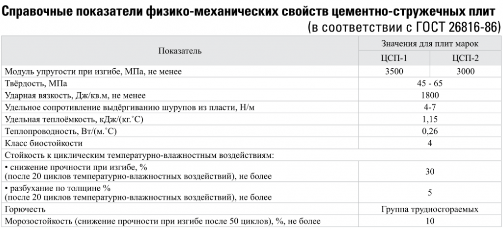 Теплопроводность цсп. Теплопроводность ЦСП плиты. ЦСП плита горючесть и огнестойкость. ЦСП плита огнестойкость характеристики. ЦСП плита горючесть характеристики.