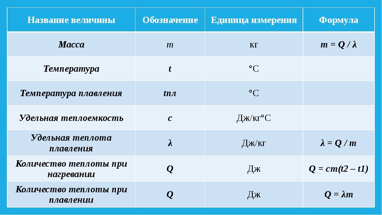 Установите соответствие между формулами для вычисления физических величин в схемах постоянного тока