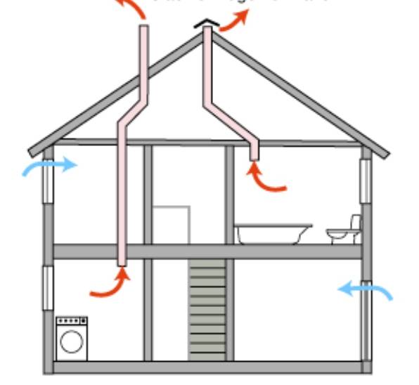 Вентиляция в деревянном доме - монтаж, особенноси устройства и организации вытяжки, принцып работы