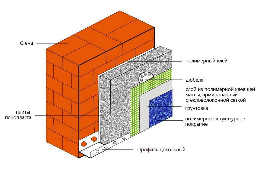 Утепление фасада пенопластом: выбираем пенопласт | o-builder.ru
