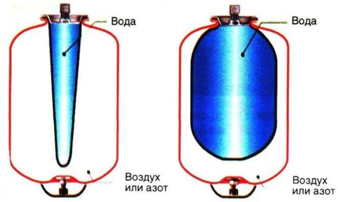 Подключение гидроаккумулятора к системе водоснабжения - vodatyt.ru