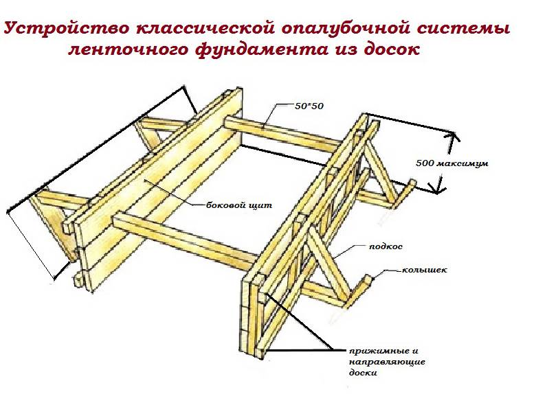 Опалубка для фундамента своими руками - 5 вариантов, инструкция!