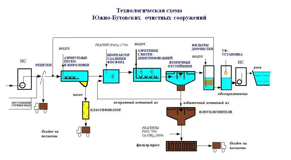 Фильтрация сточных вод схема