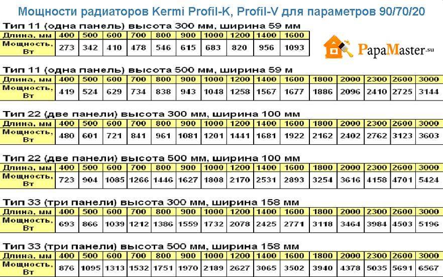 Отопление квадратным метрам. Kermi радиаторы таблица по мощности. Таблица расчёта радиаторов отопления на квадратный. Как посчитать мощность батареи отопления. Таблица расчета мощности нагрева радиатора отопления.