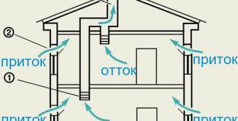 Особенности вентиляции в домах из сип панелей
