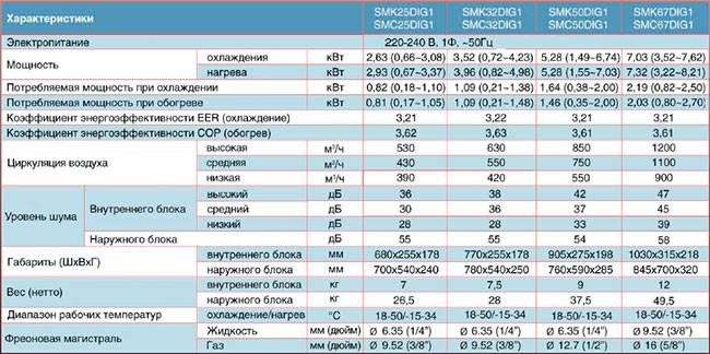 Сколько электричества потребляет кондиционер | www.schetchik-info.ru