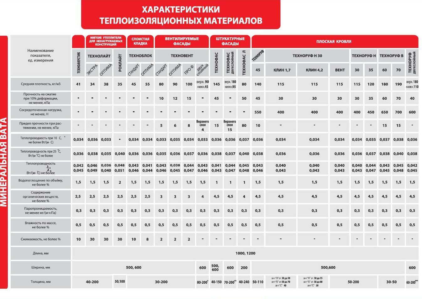 Утеплитель роквул технические характеристики: применения и достоинства утеплителя роквул лайт баттс