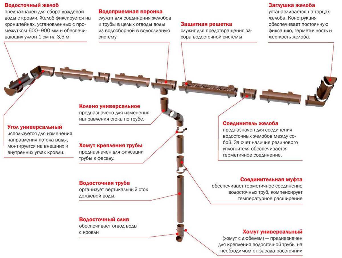 Монтаж водосточной системы своими руками – инструкция, расчет и крепление водостоков