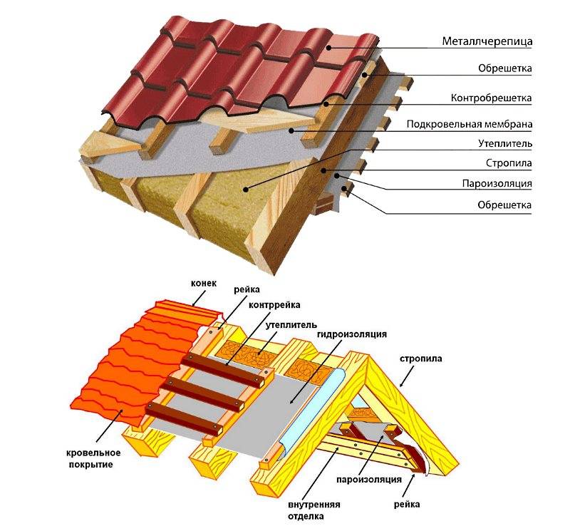Крыша из металлочерепицы – подробное описание рабочего процесса от начала и до конца