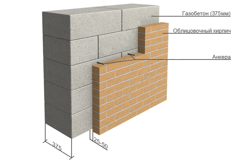 Фасад облицовочный кирпич, варианты оформления наружных стен зданий