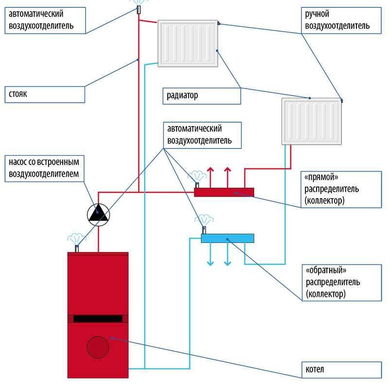 Воздухоотводчик в системе водоснабжения: цели применения | гидро гуру