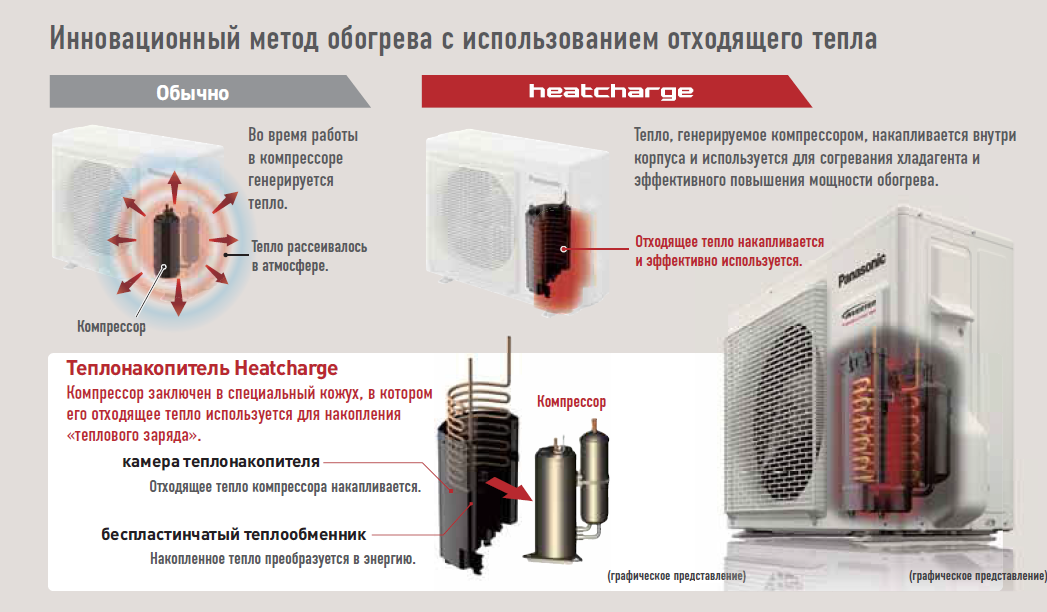 Отопление кондиционером: преимущества инверторных систем