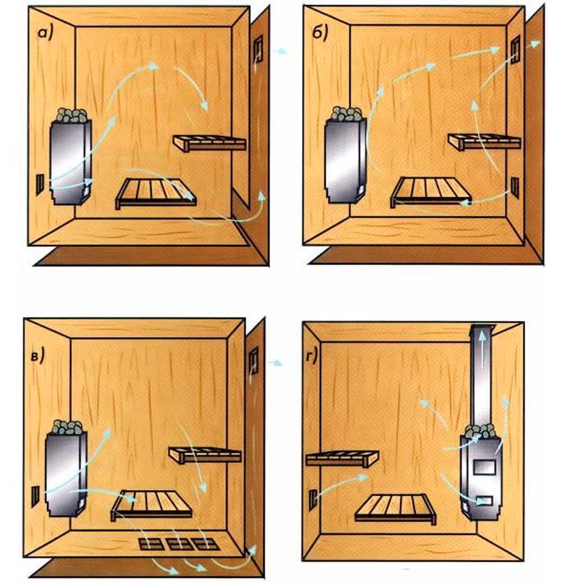 Вентиляция в бане схема и устройство – как правильно сделать своими руками