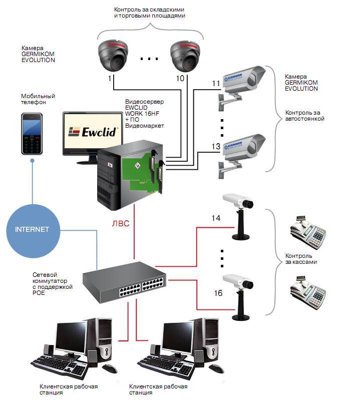 Схема видеонаблюдения онлайн
