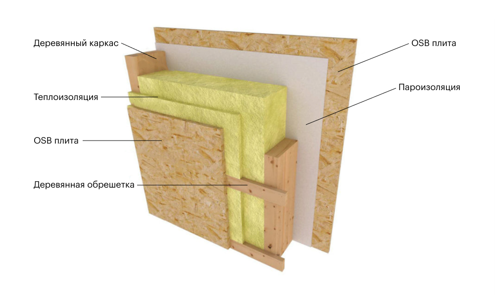 Утепление каркасного дома. Утепление стен каркасного дома изнутри. Утепление стен минватой каркасных стен. Утепление каркасного дома минватой технология. Утепление каркасных стен изнутри.
