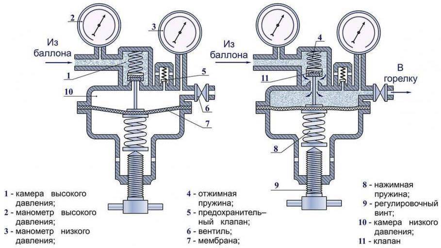 Что такое газовый редуктор и как он работает? какой газовый редуктор лучше выбрать?