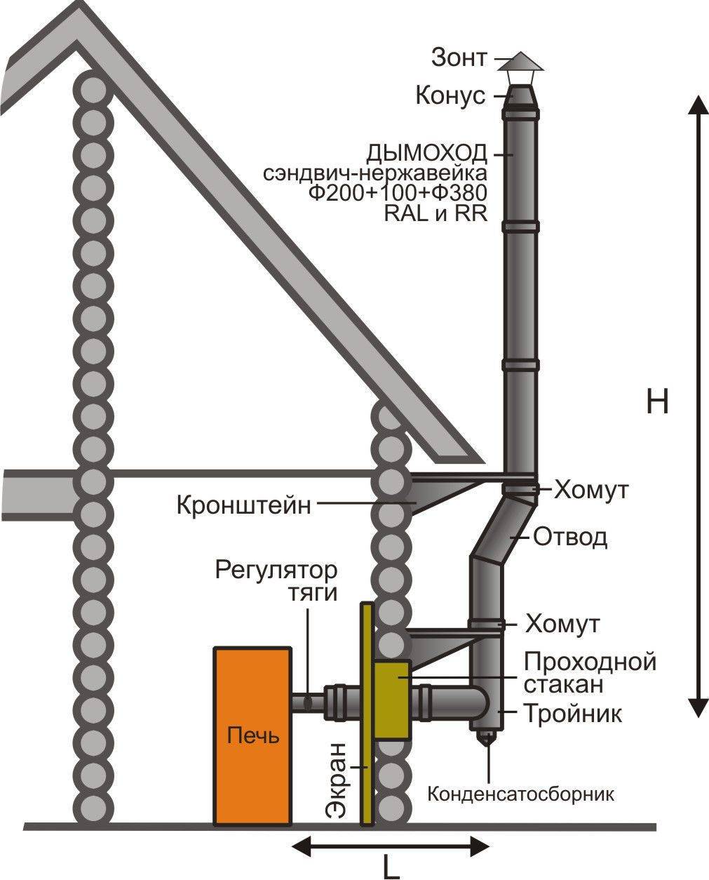 Дымоходы для котлов на твердом топливе