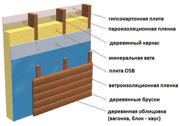 Защита стен от влаги