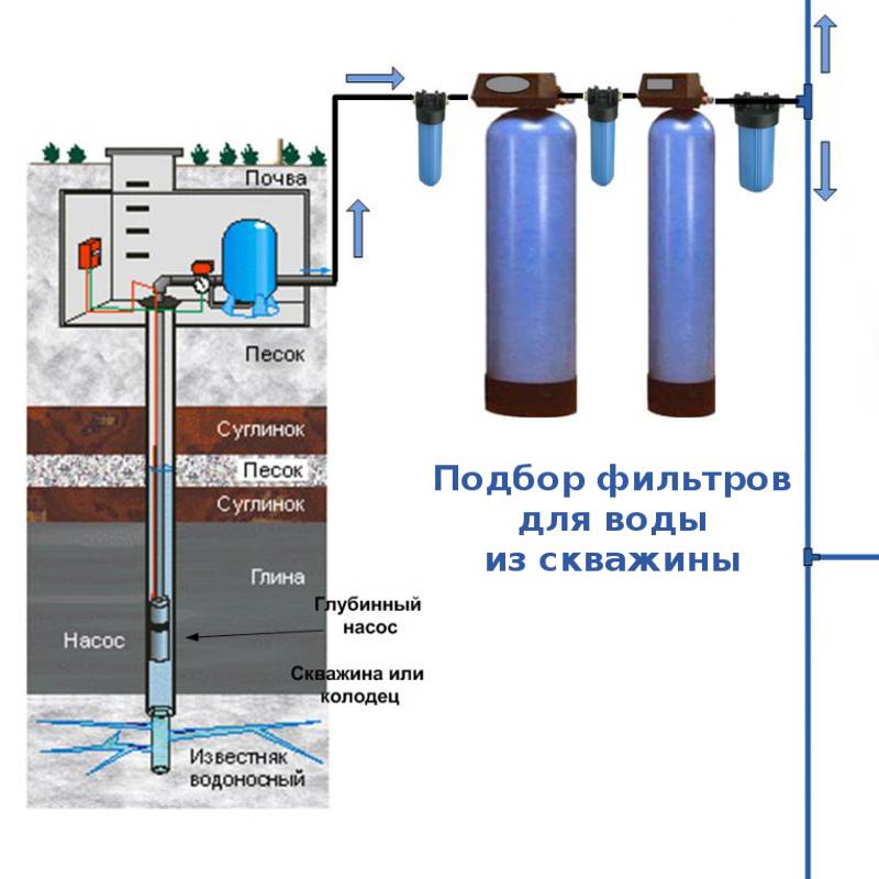 Как очистить воду от железа из скважины: как убрать двухвалентное, как избавиться, что делать, если пахнет, очищение