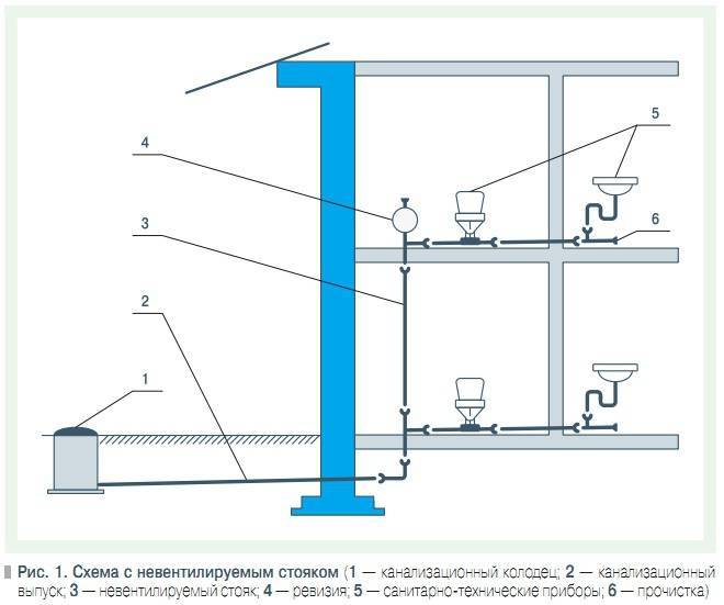 Вентиляция канализации в частном доме и схема труб