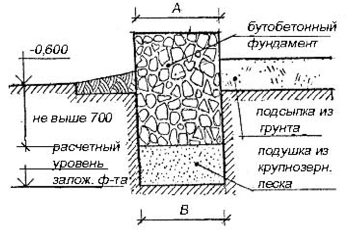 Бутовый фундамент для дома ⋆ смело строй!