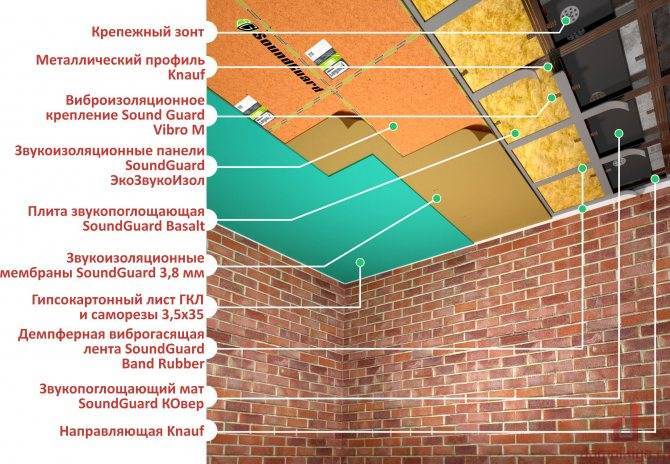 Как сделать шумоизоляцию потолка своими руками? – 12 видов материалов и технологию