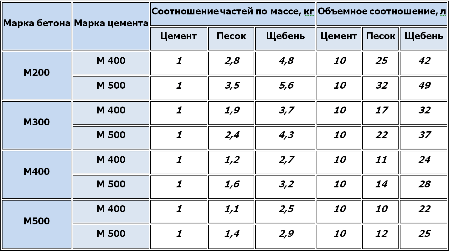 Заливка пола бетоном своими руками: технология, пошаговая инструкция