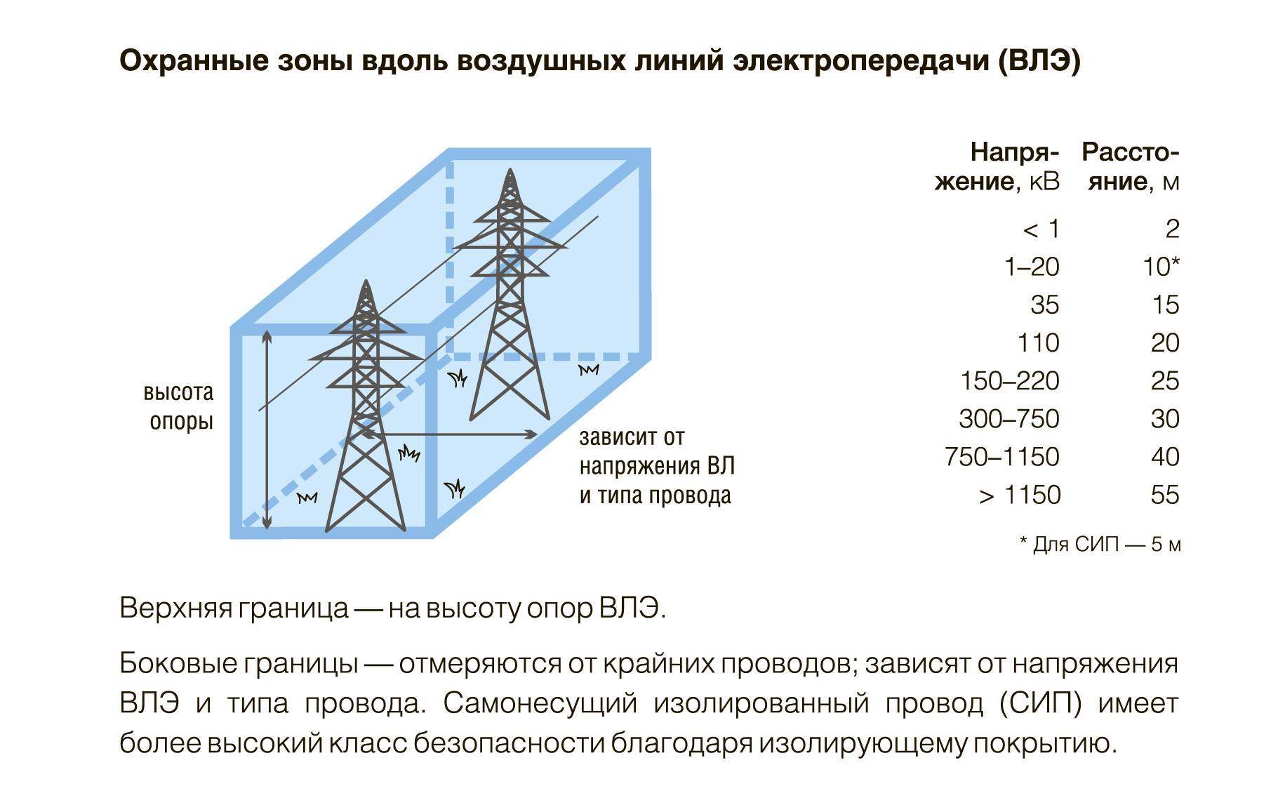⚠ охранная зона лэп: правила для жизни