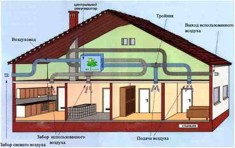 Рекуператор воздуха: бытовой вентиляционный нагреватель своими руками, воздушная установка для частного дома