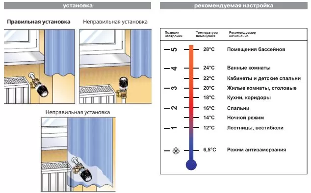 Как работает термоголовка на радиаторе отопления