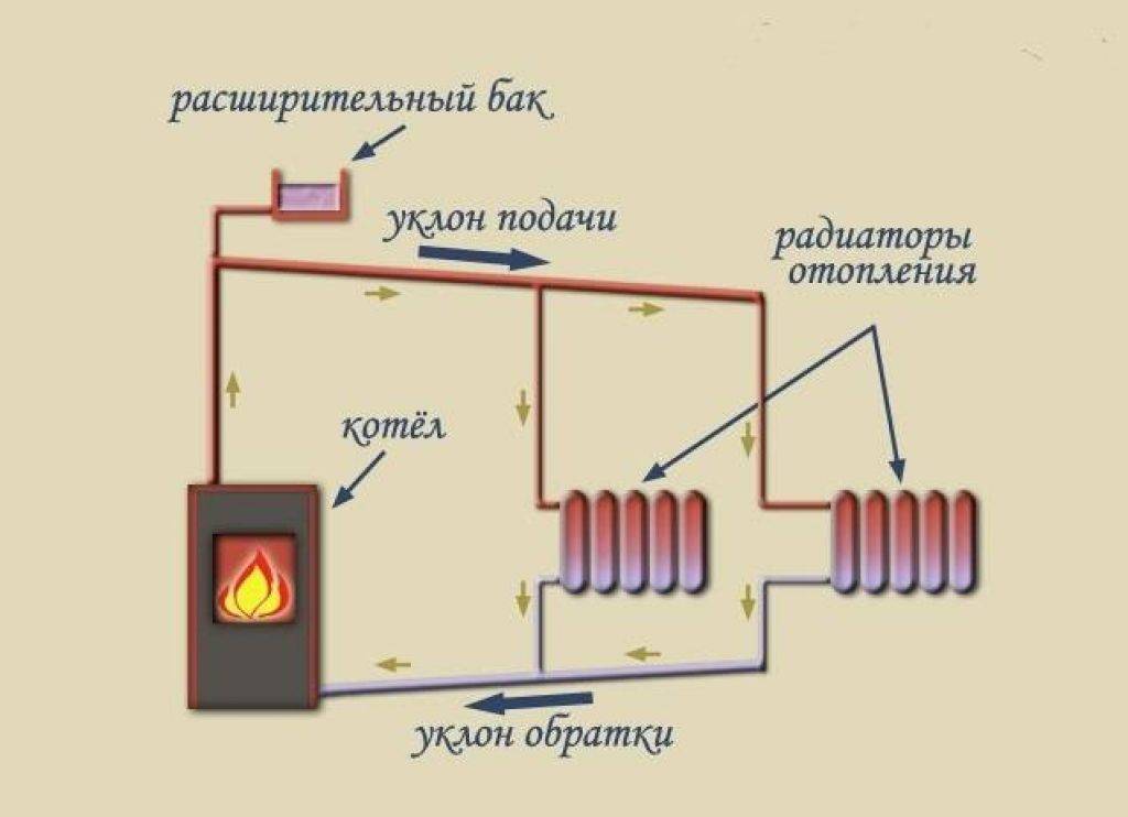 Печное отопление частного деревянного загородного дома, схема