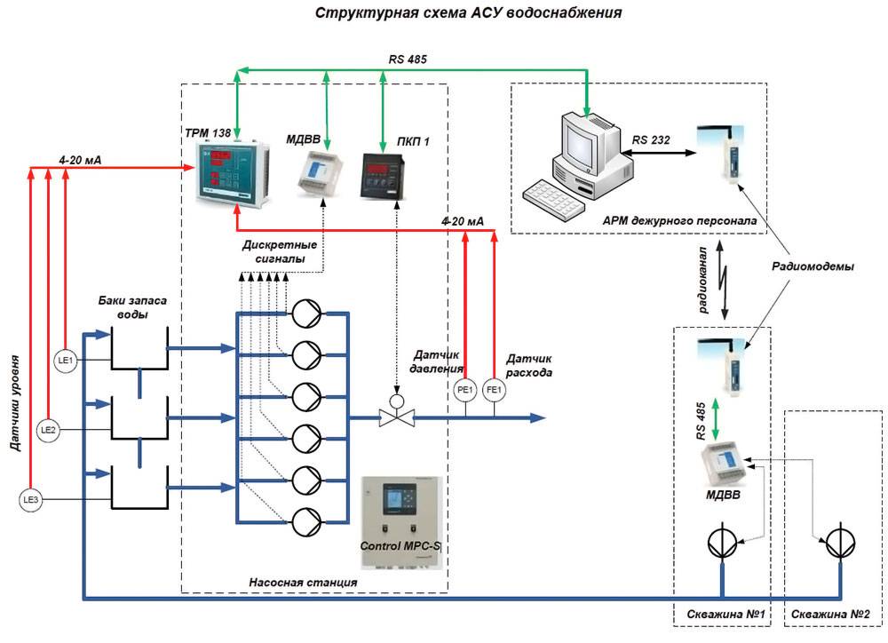Автоматизация систем водоснабжения: схемы установок и процессов_ | iqelectro.ru