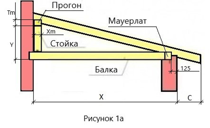 Как сделать односкатную крышу к пристройке дома своими - блог о ремонте
