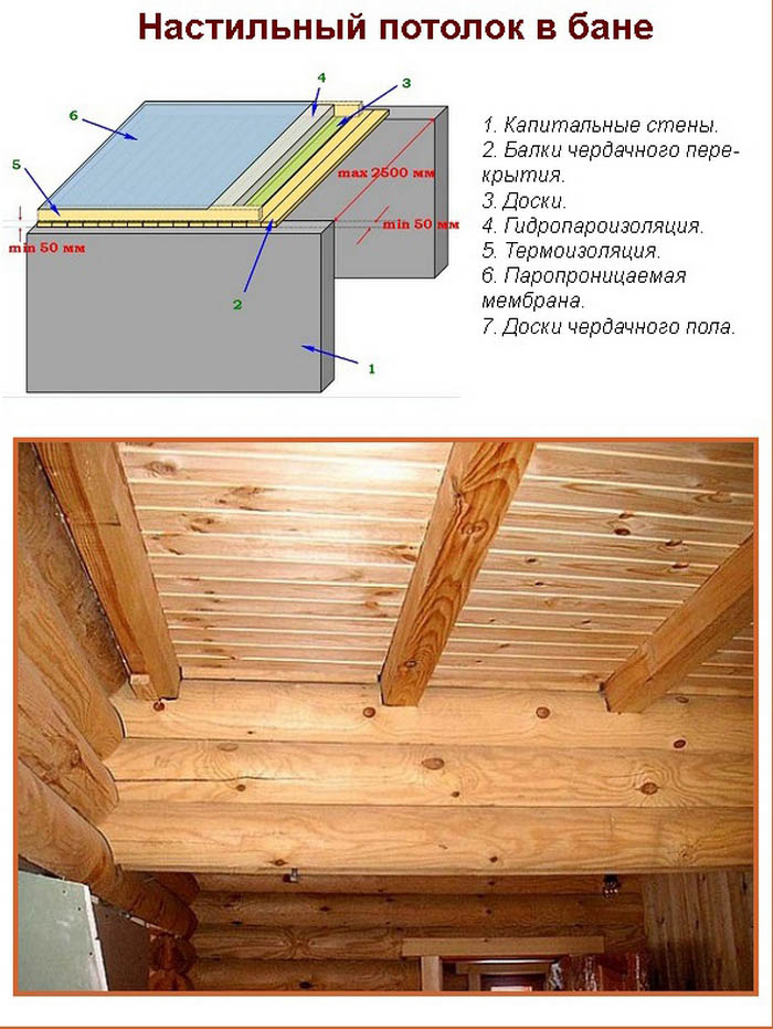 Подшивка чернового потолка в частном доме по деревянным балкам