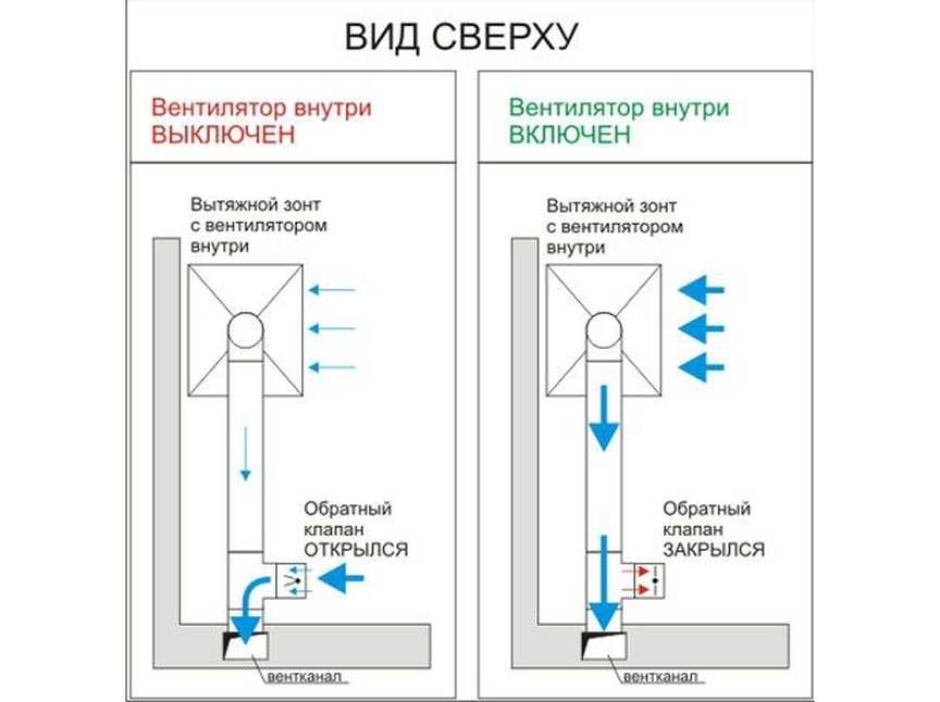 Обратный клапан для вентиляции: виды, применение и монтаж